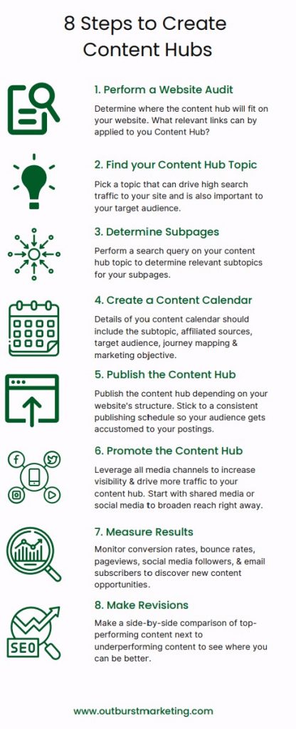 content hubs infographic